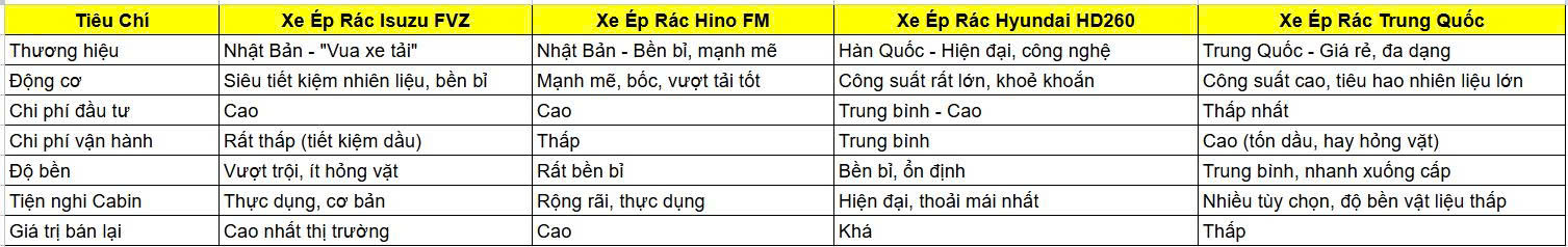 Bảng So Sánh Nhanh Xe Ép Rác 22 Khối Chi Tiết