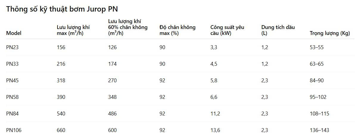 THÔNG SÔ KỸ THUẬT CỦA BƠM CHÂN KHÔNG JUROP