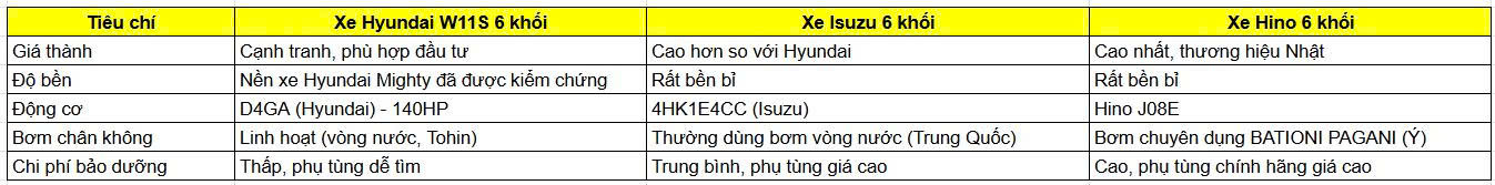 Xe hút bể phốt Hyundai W11S 6 khối so với các đối thủ